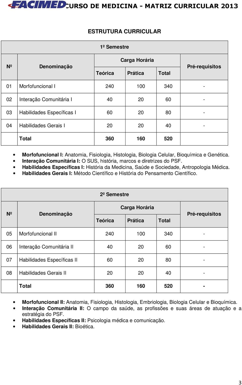 Habilidades Específicas I: História da Medicina, Saúde e Sociedade, Antropologia Médica. Habilidades Gerais I: Método Científico e História do Pensamento Científico.