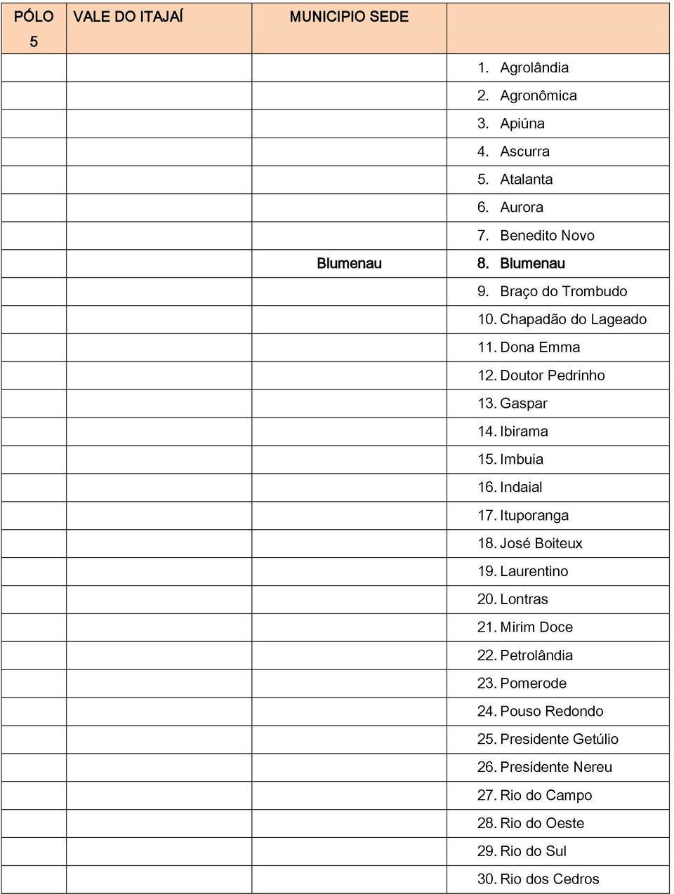 Ibirama 15. Imbuia 16. Indaial 17. Ituporanga 18. José Boiteux 19. Laurentino 20. Lontras 21. Mirim Doce 22. Petrolândia 23.