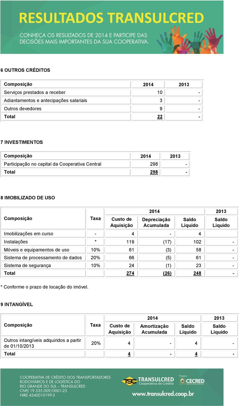 Instalações * 119 (17) 102 - Móveis e equipamentos de uso 10% 61 (3) 58 - Sistema de processamento de dados 20% 66 (5) 61 - Sistema de segurança 10% 24 (1) 23 - Total 274 (26) 248 - * Conforme o