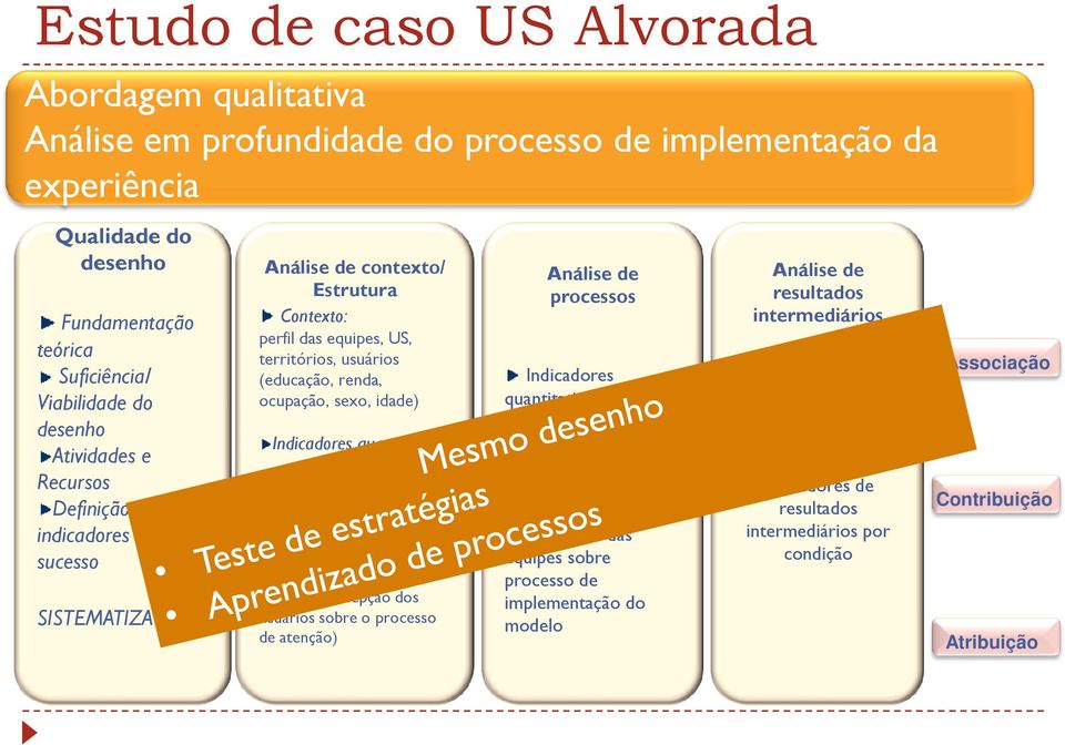 idade) Indicadores quantitativos Avaliação do Cuidado à Condições Crônicas: ACIC (percepção profissional sobre capacidade institucional) PACIC (percepção dos usuários sobre o processo de atenção)