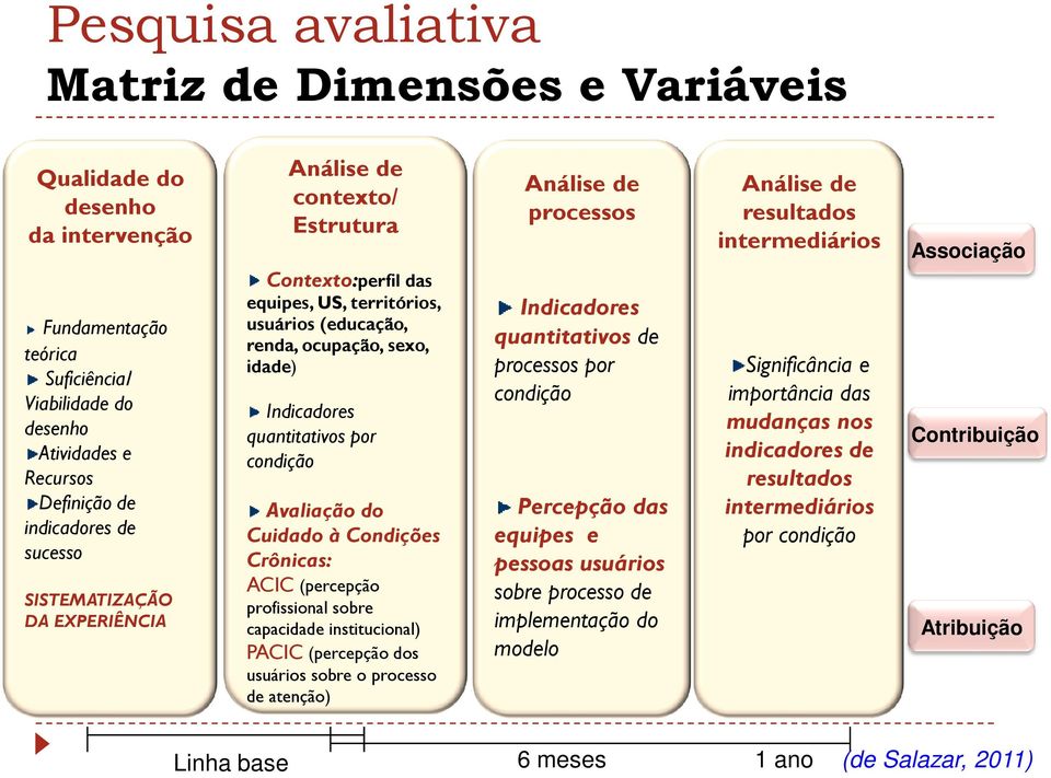 de processos Indicadores