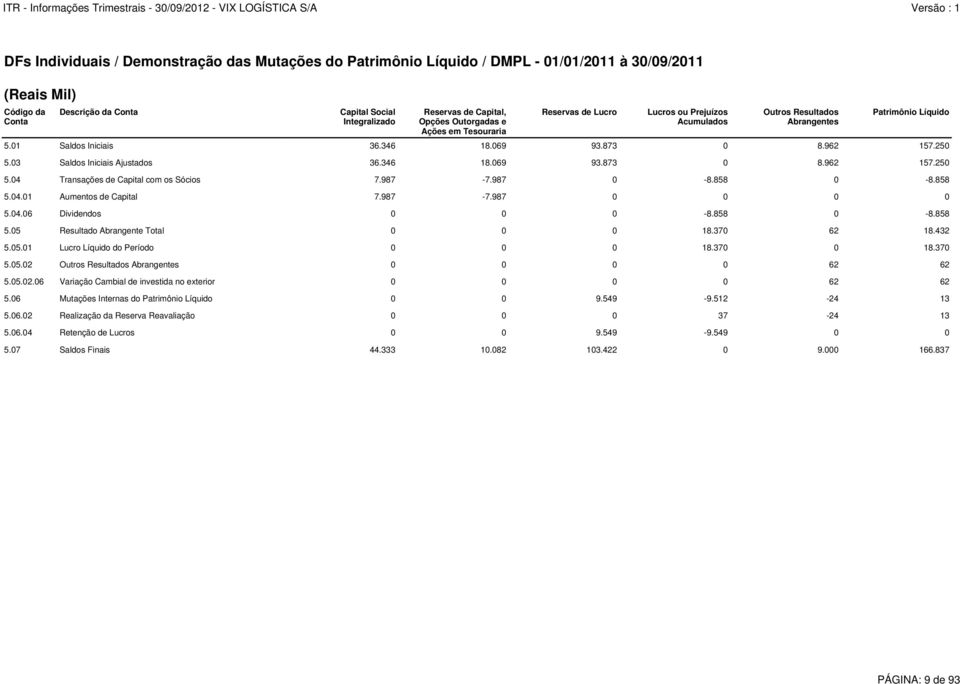 03 Saldos Iniciais Ajustados 36.346 18.069 93.873 0 8.962 157.250 5.04 Transações de Capital com os Sócios 7.987-7.987 0-8.858 0-8.858 5.04.01 Aumentos de Capital 7.987-7.987 0 0 0 0 5.04.06 Dividendos 0 0 0-8.