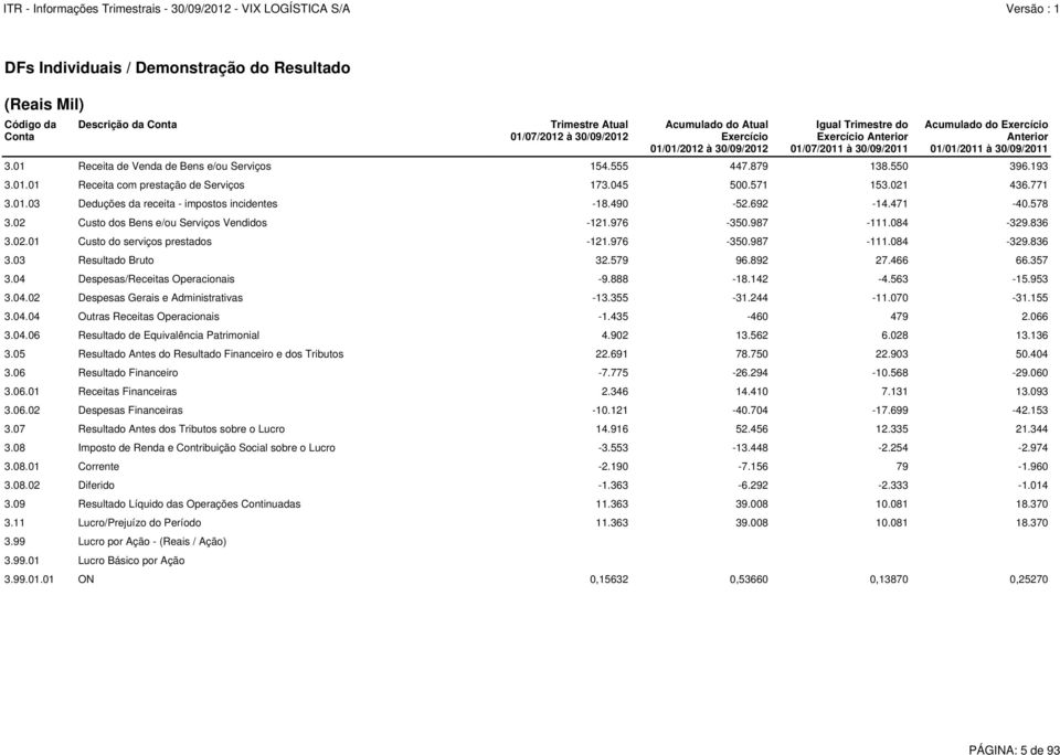 976-350.987-111.084-329.836 3.03 Resultado Bruto 32.579 96.892 27.466 66.357 3.04 Despesas/Receitas Operacionais -9.888-18.142-4.563-15.953 3.04.02 Despesas Gerais e Administrativas -13.355-31.244-11.