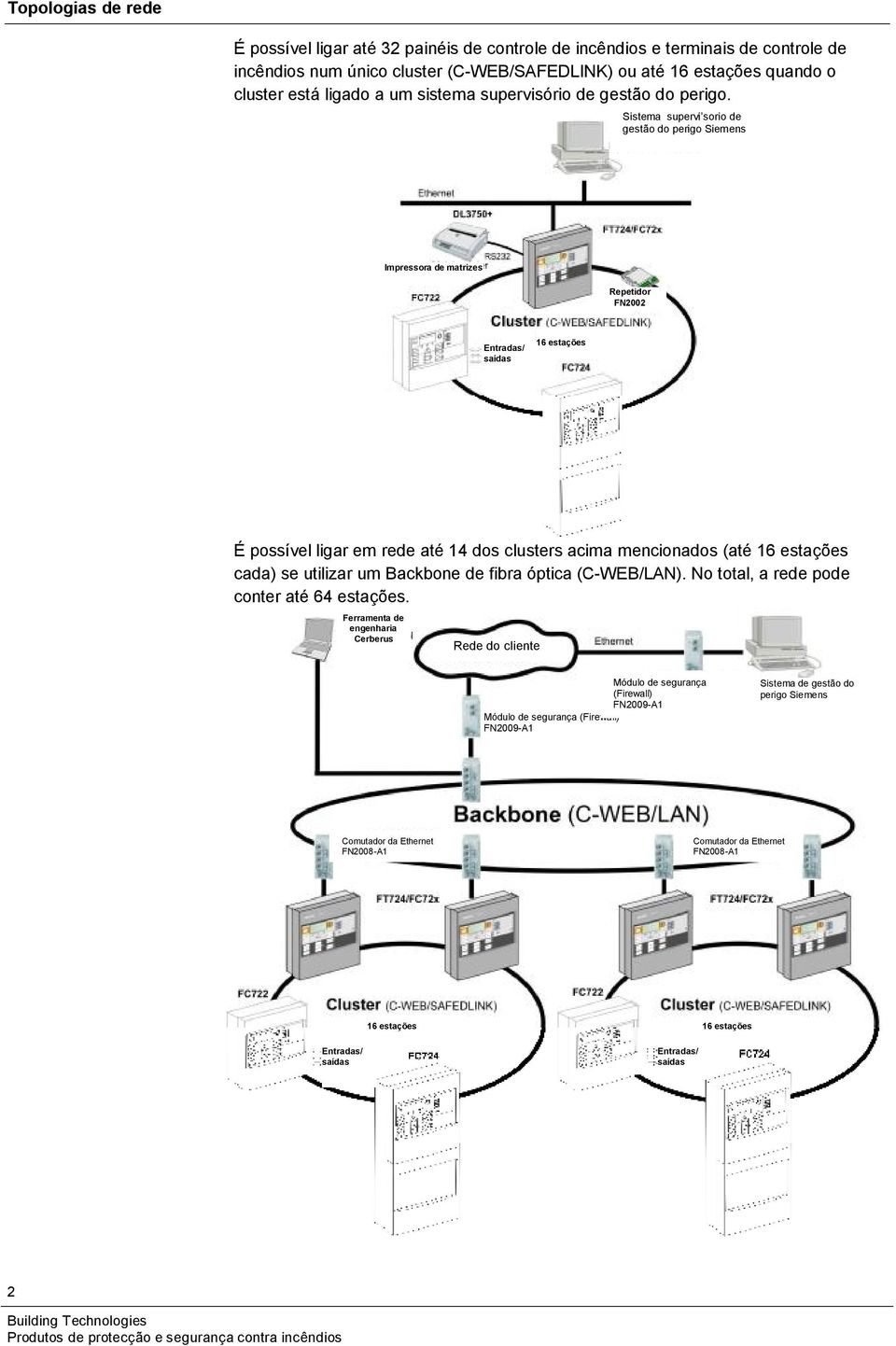 Sistema supervi sorio de gestão do perigo Siemens Impressora de matrizes Repetidor FN2002 Entradas/ saídas 16 estações É possível ligar em rede até 14 dos clusters acima mencionados (até 16 estações