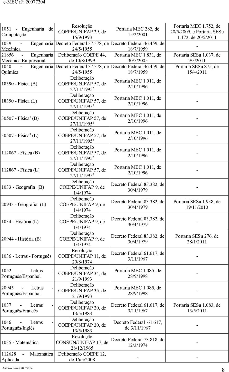 Letras Português/Francês 1046 Letras Português/Inglês 105 Matemática 112628 Matemática Aplicada COEPE/UNIFAP 29, de 15/9/199 Decreto Federal 7.