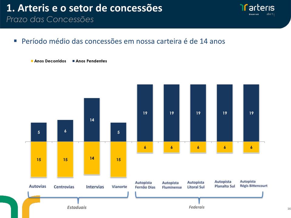 carteira é de 14 anos Anos Decorridos Anos Pendentes