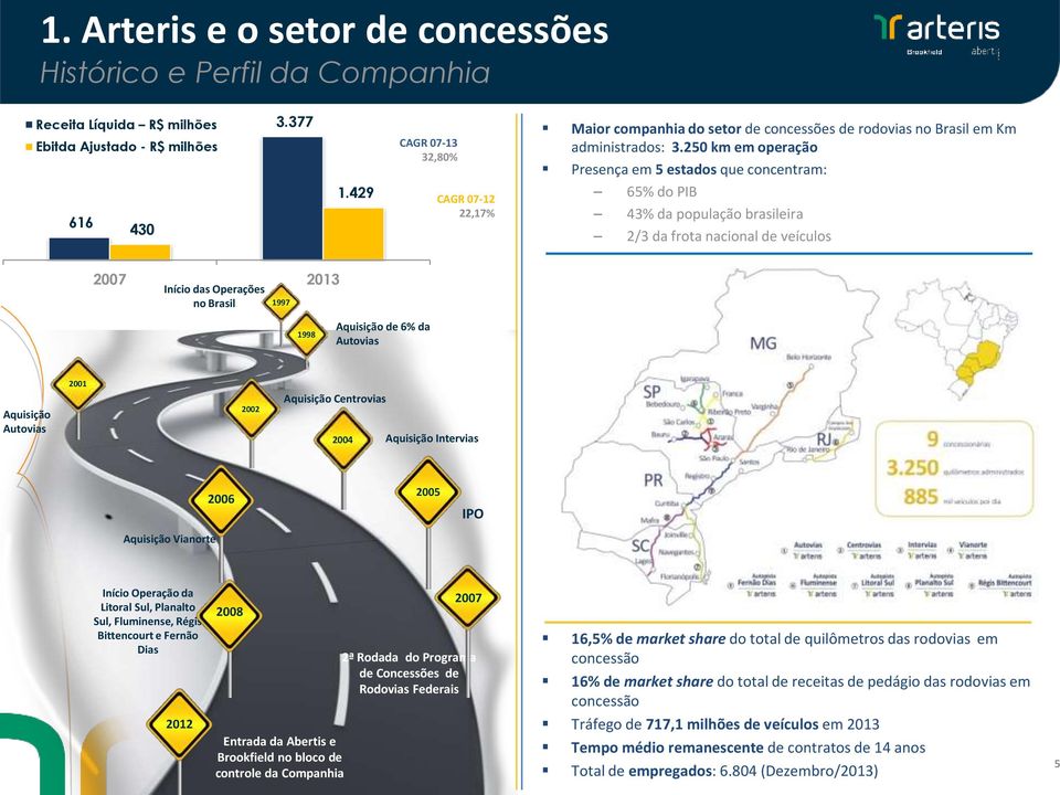 250 km em operação Presença em 5 estados que concentram: 65% do PIB 43% da população brasileira 2/3 da frota nacional de veículos 2007 2013 Início das Operações no Brasil 1997 1998 Aquisição de 6% da