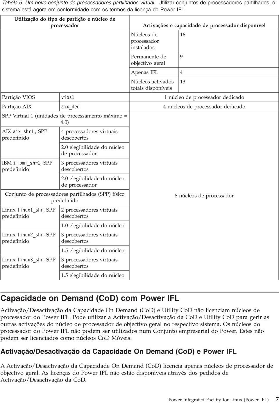 activados 13 totais disponíveis Partição VIOS vios1 1 núcleo de processador dedicado Partição AIX aix_ded 4 núcleos de processador dedicado SPP Virtual 1 (unidades de processamento máximo = 4.