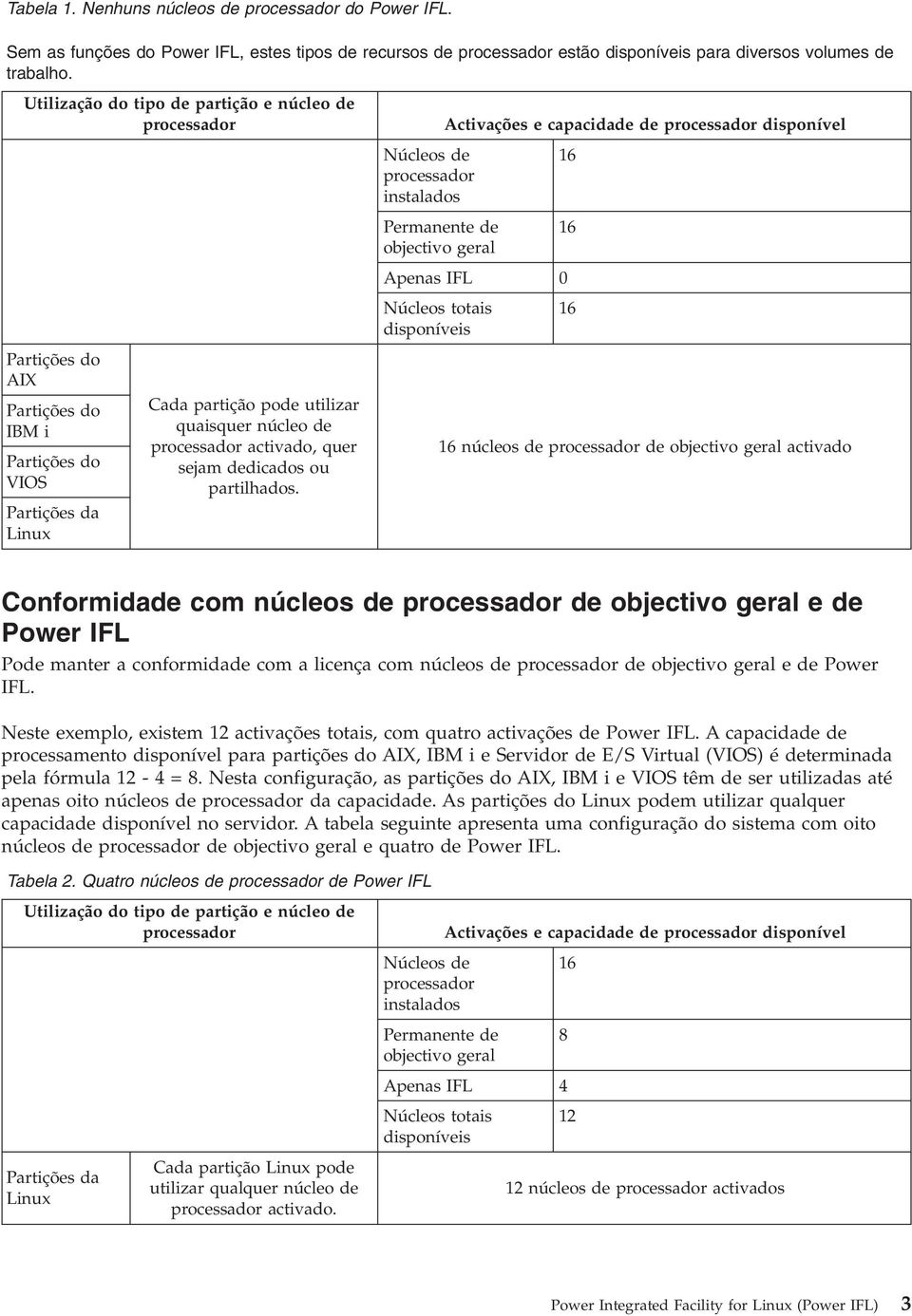 Partições da Linux Cada partição pode utilizar quaisquer núcleo de processador activado, quer sejam dedicados ou partilhados.