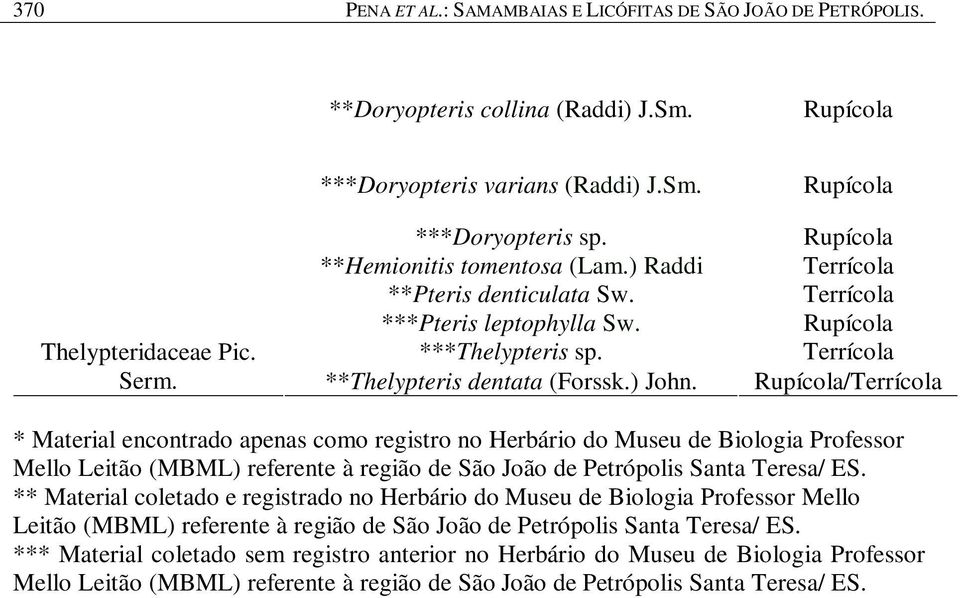 / * Material encontrado apenas como registro no Herbário do Museu de Biologia Professor Mello Leitão (MBML) referente à região de São João de Petrópolis Santa Teresa/ ES.