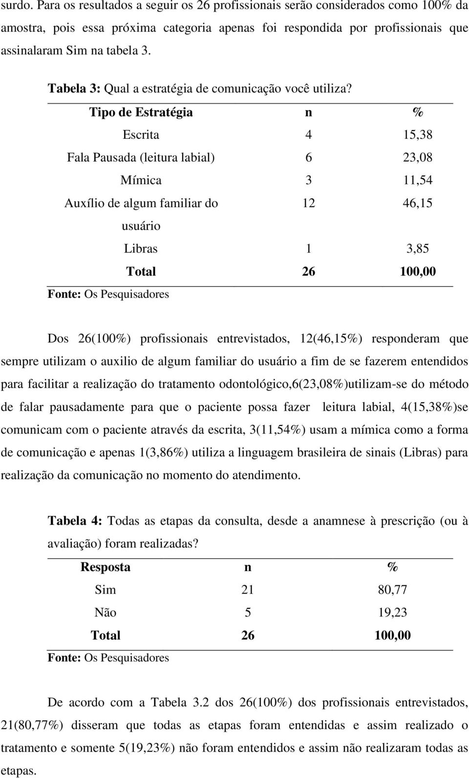 Tipo de Estratégia n % Escrita 4 15,38 Fala Pausada (leitura labial) 6 23,08 Mímica 3 11,54 Auxílio de algum familiar do 12 46,15 usuário Libras 1 3,85 Total 26 100,00 Dos 26(100%) profissionais