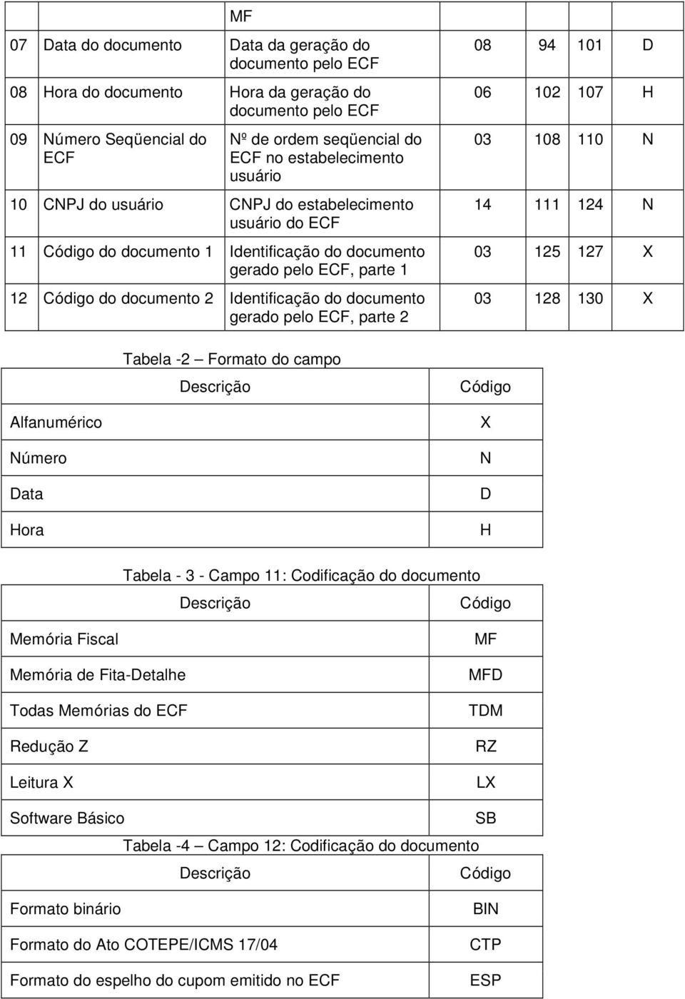 gerado pelo ECF, parte 2 Alfanumérico Número Data Hora Tabela -2 Formato do campo Descrição 08 94 101 D 06 102 107 H 03 108 110 N 14 111 124 N 03 125 127 X 03 128 130 X Código X N D H Tabela - 3 -