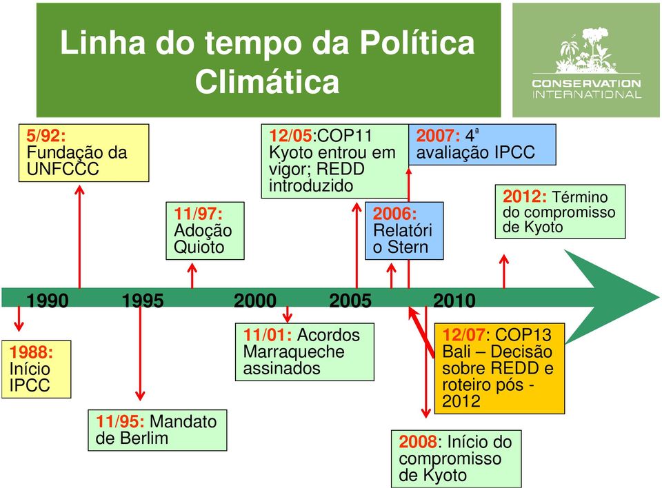 compromisso de Kyoto 1990 1995 2000 2005 2010 1988: Início IPCC 11/95: Mandato de Berlim 11/01: Acordos