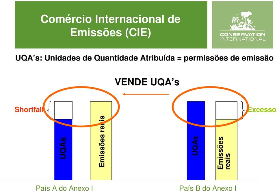 emissão VENDE UQA s Shortfall Excesso UQAs Emissões