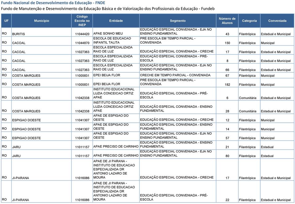 ESCOLA 8 Filantrópica Estadual e Municipal ENSINO FUNDAMENTAL 66 Filantrópica Estadual e Municipal RO COSTA MARQUES 11005831 EPEI BEIJA FLOR CRECHE EM TEMPO PARCIAL - CONVENIADA 67 Filantrópica