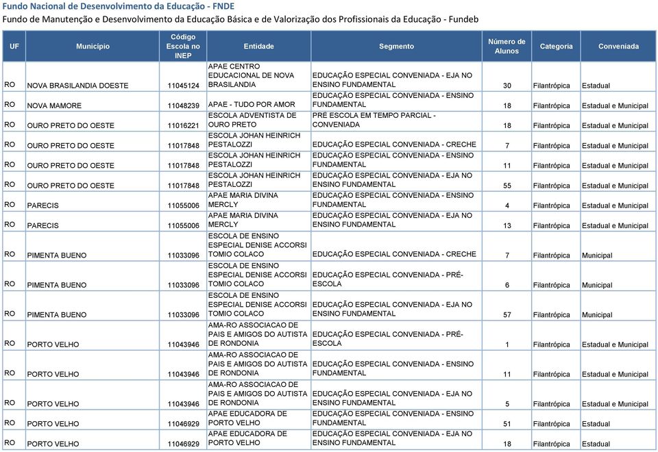 RO PORTO VELHO 11043946 RO PORTO VELHO 11043946 RO PORTO VELHO 11046929 RO PORTO VELHO 11046929 ESCOLA ADVENTISTA DE OURO PRETO ENSINO FUNDAMENTAL 30 Filantrópica Estadual FUNDAMENTAL 18 Filantrópica