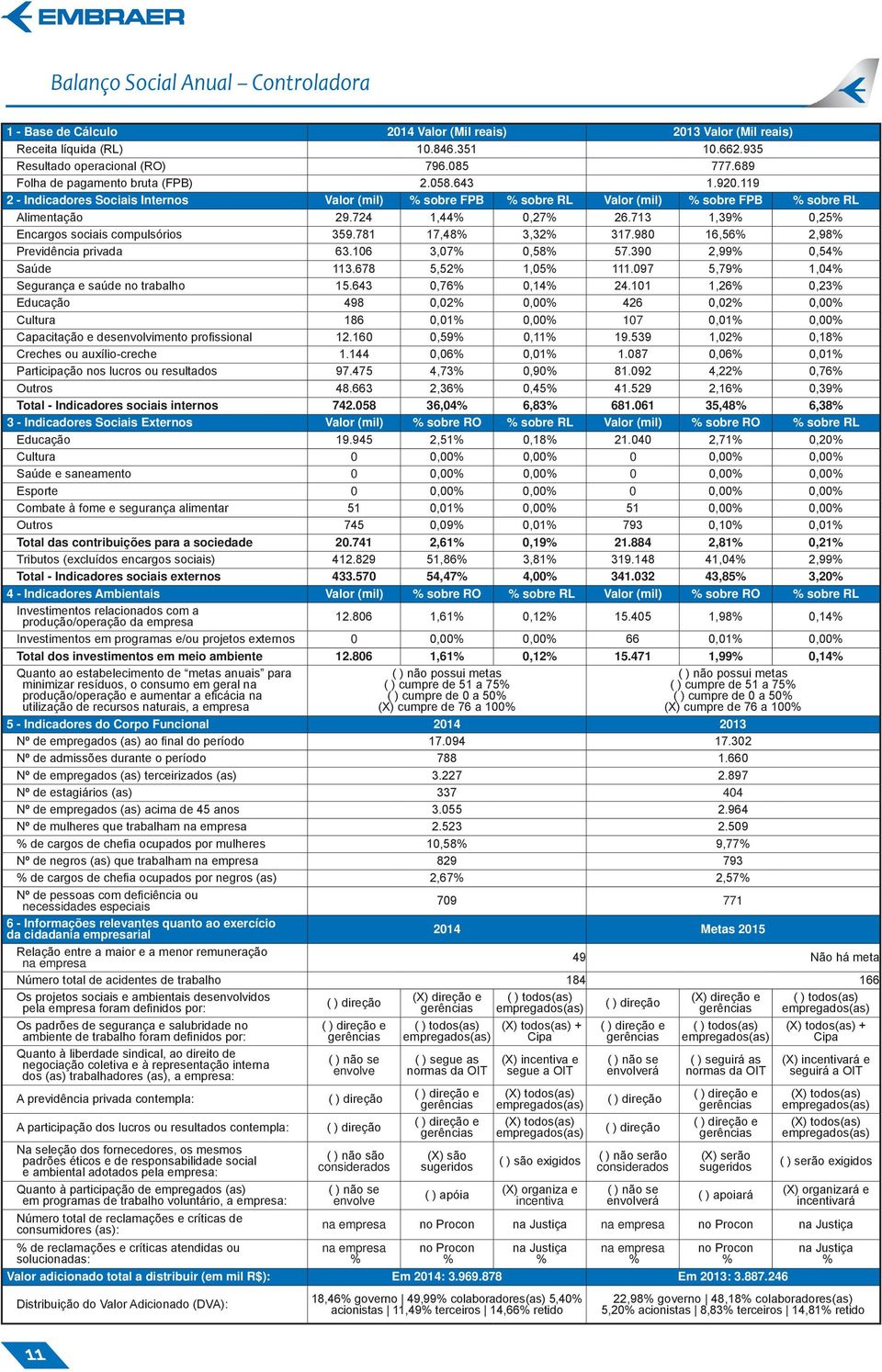 713 1,39% 0,25% Encargos sociais compulsórios 359.781 17,48% 3,32% 317.980 16,56% 2,98% Previdência privada 63.106 3,07% 0,58% 57.390 2,99% 0,54% Saúde 113.678 5,52% 1,05% 111.