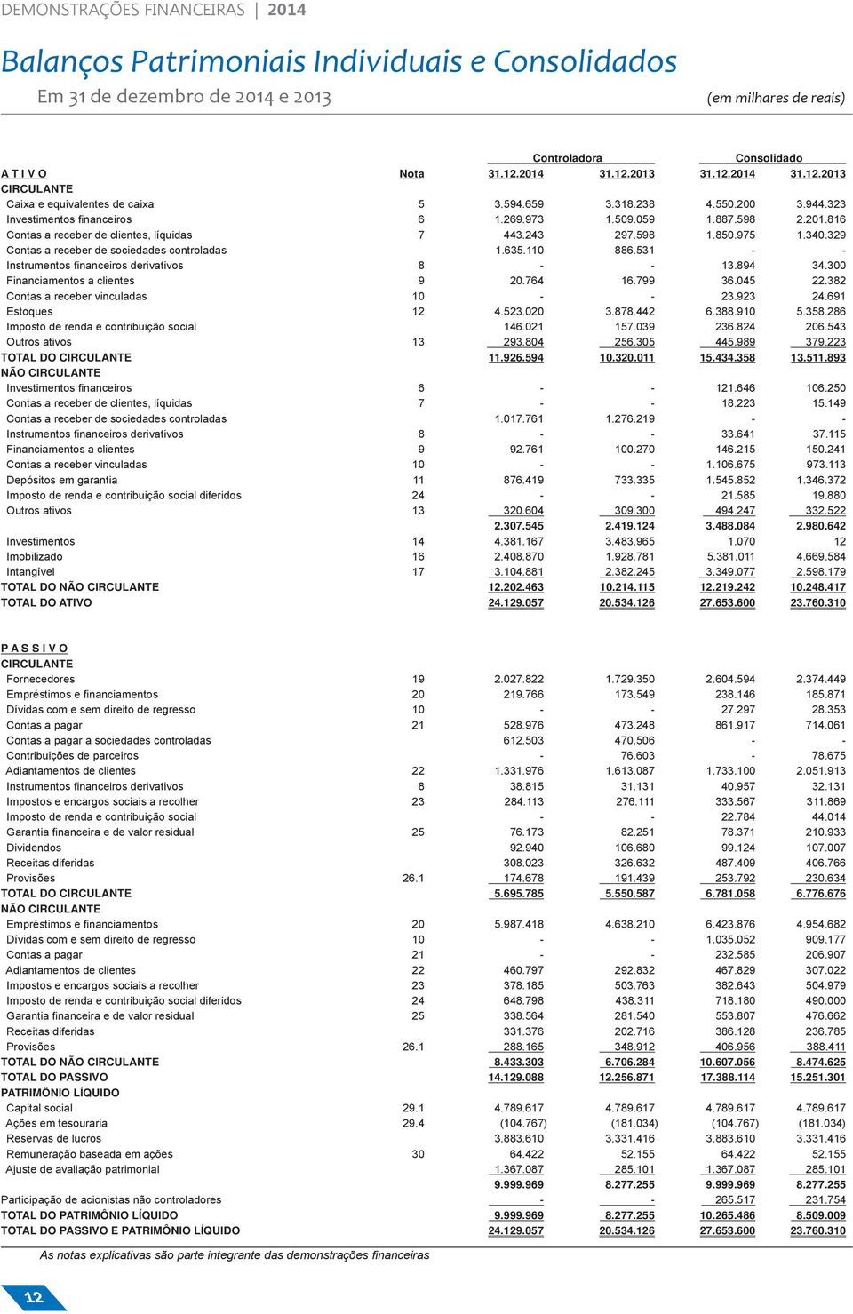 329 Contas a receber de sociedades controladas 1.635.110 886.531 - - Instrumentos financeiros derivativos 8 - - 13.894 34.300 Financiamentos a clientes 9 20.764 16.799 36.045 22.