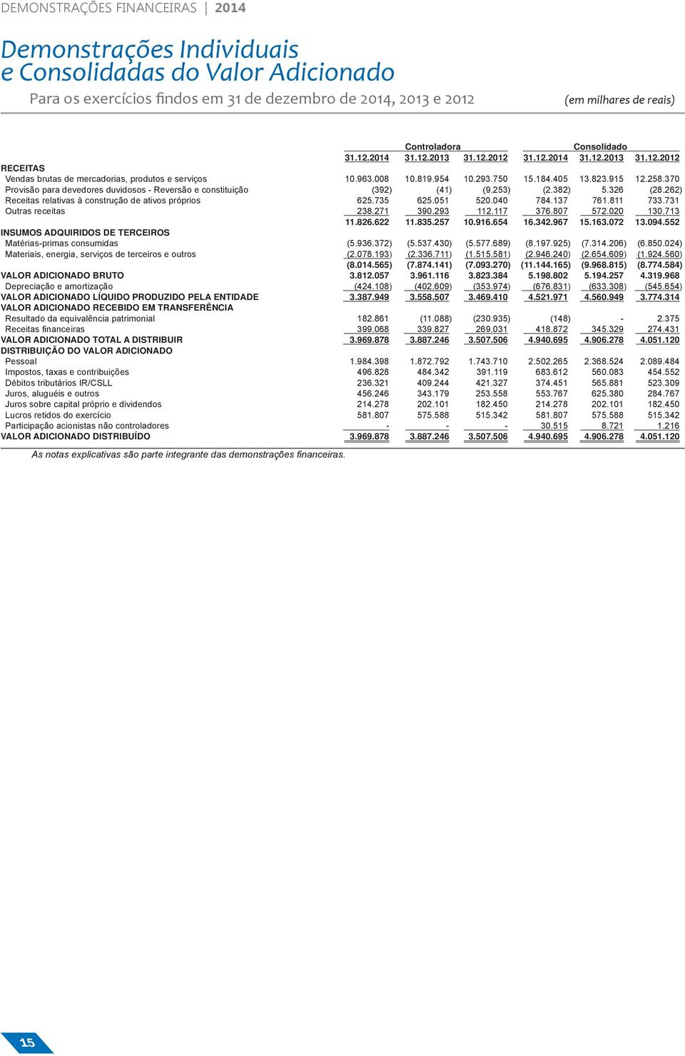 370 Provisão para devedores duvidosos - Reversão e constituição (392) (41) (9.253) (2.382) 5.326 (28.262) Receitas relativas à construção de ativos próprios 625.735 625.051 520.040 784.137 761.