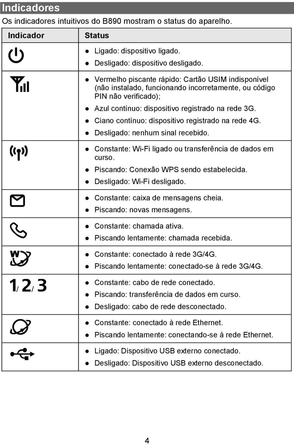 Ciano contínuo: dispositivo registrado na rede 4G. Desligado: nenhum sinal recebido. Constante: Wi-Fi ligado ou transferência de dados em curso. Piscando: Conexão WPS sendo estabelecida.