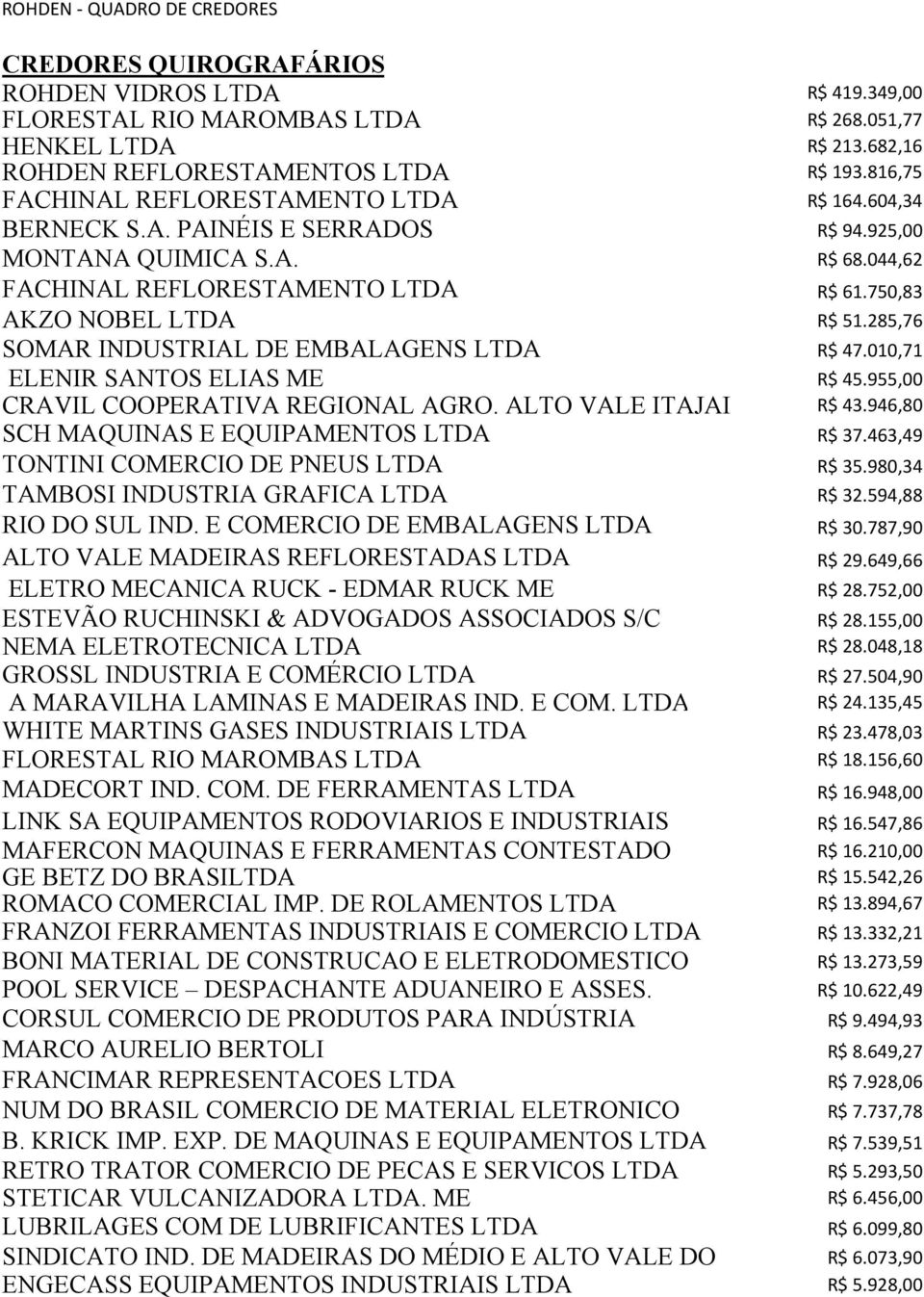 285,76 SOMAR INDUSTRIAL DE EMBALAGENS LTDA R$ 47.010,71 ELENIR SANTOS ELIAS ME R$ 45.955,00 CRAVIL COOPERATIVA REGIONAL AGRO. ALTO VALE ITAJAI R$ 43.946,80 SCH MAQUINAS E EQUIPAMENTOS LTDA R$ 37.