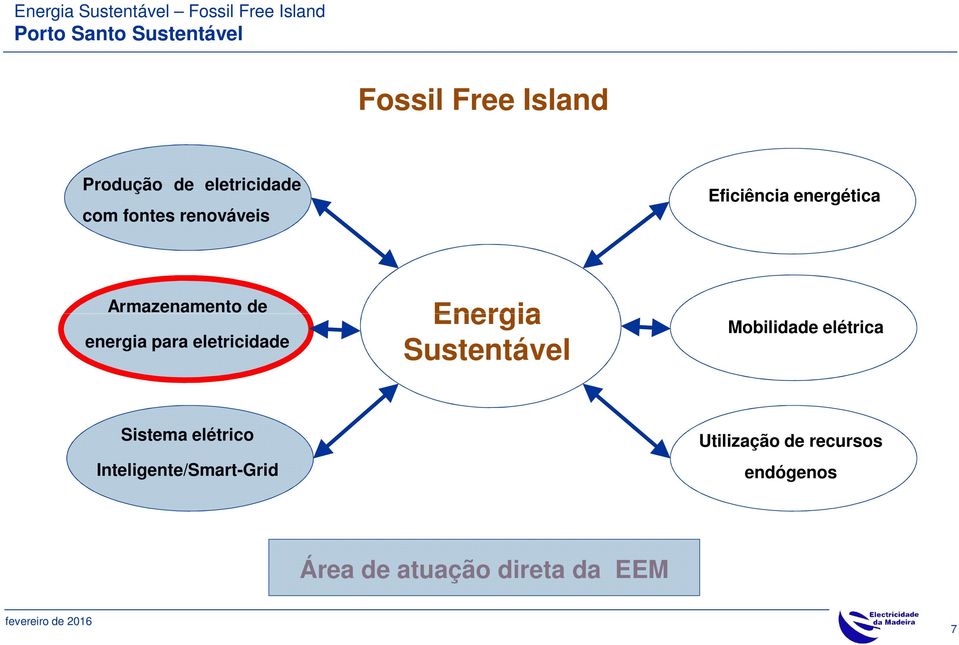 energia para eletricidade Energia Sustentável Mobilidade elétrica Sistema