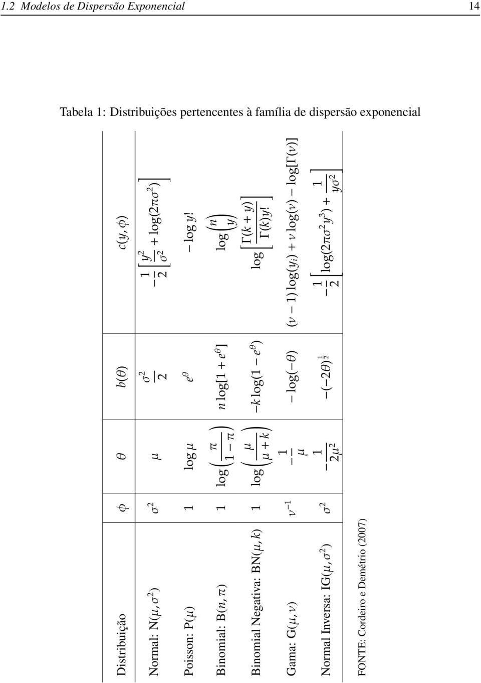 ( ) ( ) π n Binomial: B(n, π) 1 log n log[1 + e θ ] log 1 π y ( ) [ µ Γ(k + y) Binomial Negativa: BN(µ, k) 1 log k log(1 e θ ) log µ + k