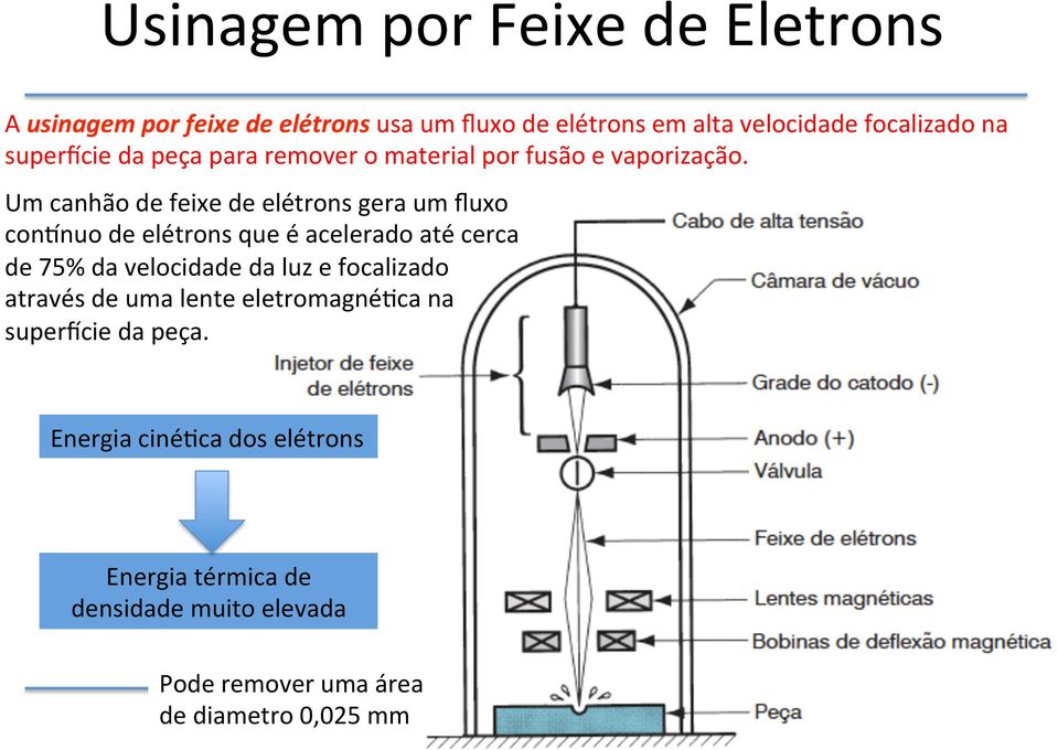 Um canhão de feixe de elétrons gera um fluxo conlnuo de elétrons que é acelerado até cerca de 75% da velocidade da luz e focalizado