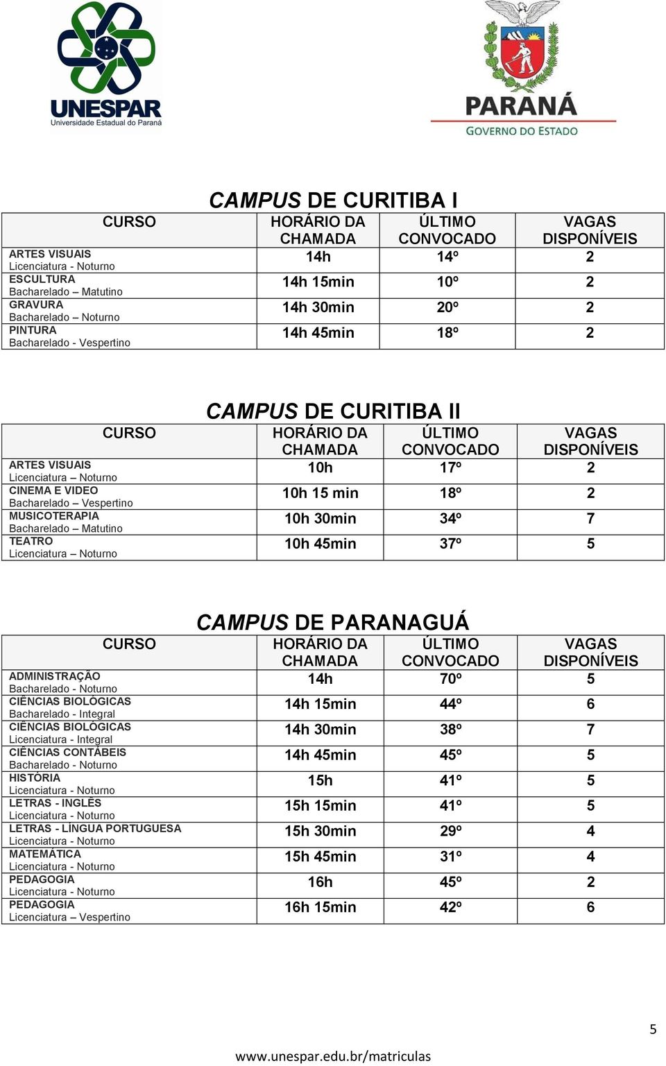 34º 7 10h 45min 37º 5 Bacharelado - Integral Licenciatura - Integral LETRAS - INGLÊS LETRAS - LÍNGUA PORTUGUESA MATEMÁTICA CAMPUS DE