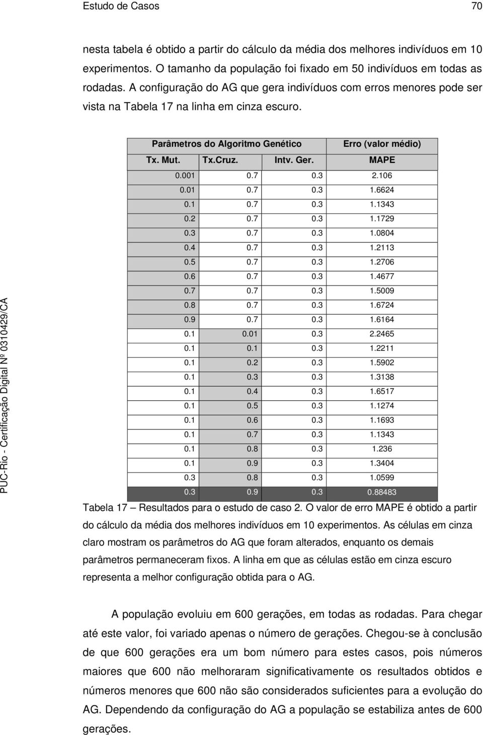 MAPE 0.001 0.7 0.3 2.106 0.01 0.7 0.3 1.6624 0.1 0.7 0.3 1.1343 0.2 0.7 0.3 1.1729 0.3 0.7 0.3 1.0804 0.4 0.7 0.3 1.2113 0.5 0.7 0.3 1.2706 0.6 0.7 0.3 1.4677 0.7 0.7 0.3 1.5009 0.8 0.7 0.3 1.6724 0.