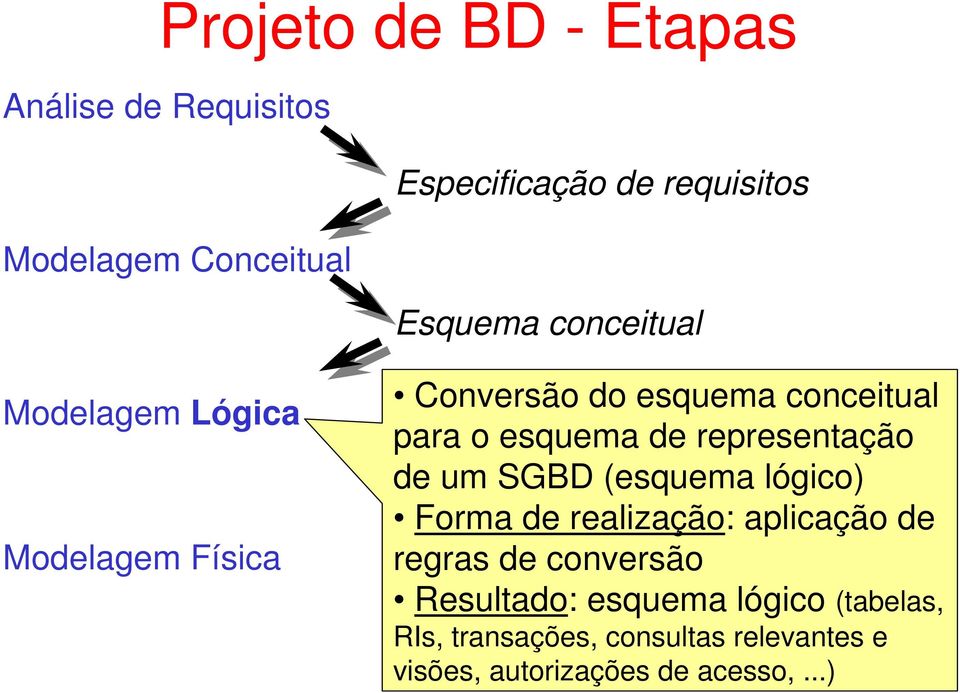 de representação de um SGBD (esquema lógico) Forma de realização: aplicação de regras de conversão