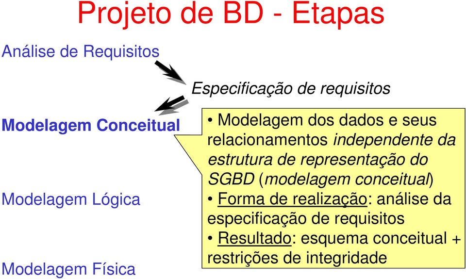 independente da estrutura de representação do SGBD (modelagem conceitual) Forma de