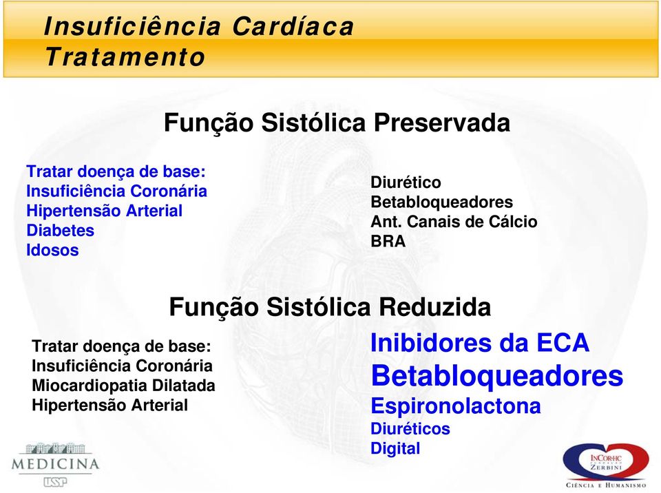 Canais de Cálcio BRA Tratar doença de base: Insuficiência Coronária Miocardiopatia Dilatada