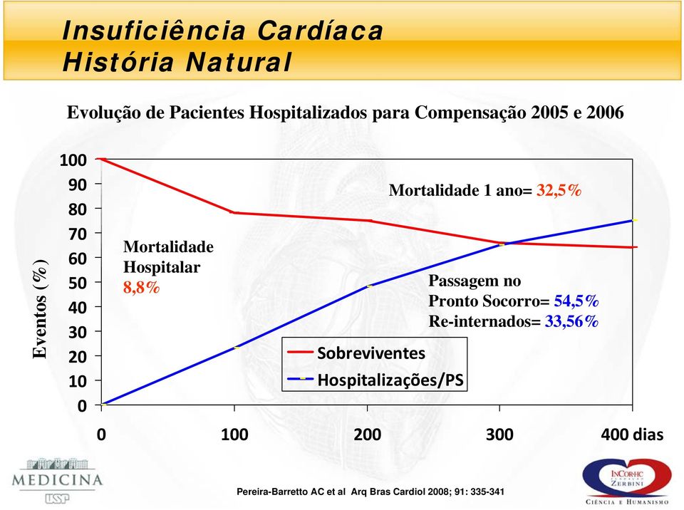 Sobreviventes Mortalidade 1 ano= 32,5% Hospitalizações/PS Passagem no Pronto Socorro= 54,5%