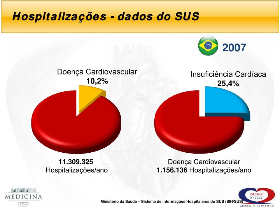 325 Hospitalizações/ano Doença Cardiovascular 1.156.