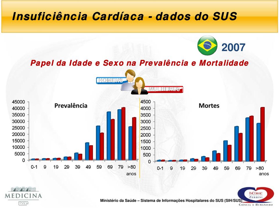 Prevalência Mortes anos anos Ministério da Saúde