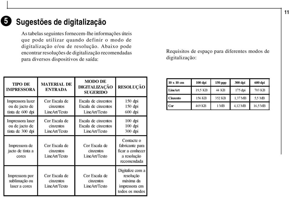 de jacto de tinta de 600 dpi MATERIAL DE ENTRADA Cor Escala de cinzentos LineArt/Texto MODO DE DIGITALIZAÇÃO SUGERIDO Escala de cinzentos Escala de cinzentos LineArt/Texto RESOLUÇÃO 150 dpi 150 dpi