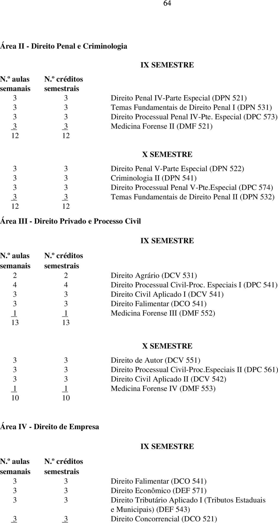 Especial (DPC 574) 3 3 Temas Fundamentais de Direito Penal II (DPN 532) 12 12 Área III - Direito Privado e Processo Civil 2 2 Direito Agrário (DCV 531) 4 4 Direito Processual Civil-Proc.