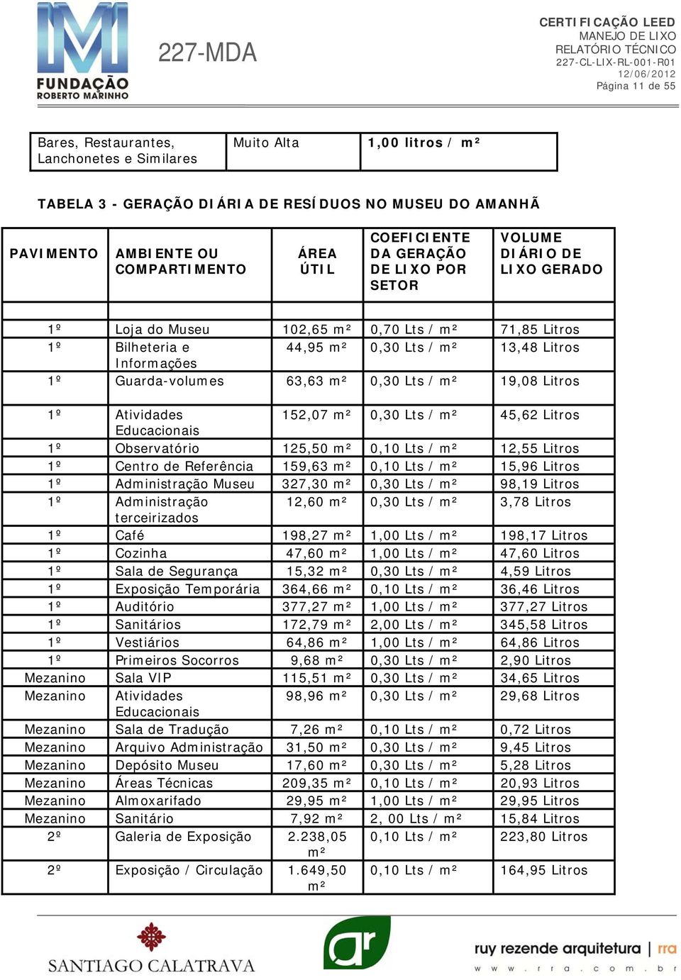 Guarda-volumes 63,63 m² 0,30 Lts / m² 19,08 Litros 1º Atividades 152,07 m² 0,30 Lts / m² 45,62 Litros Educacionais 1º Observatório 125,50 m² 0,10 Lts / m² 12,55 Litros 1º Centro de Referência 159,63