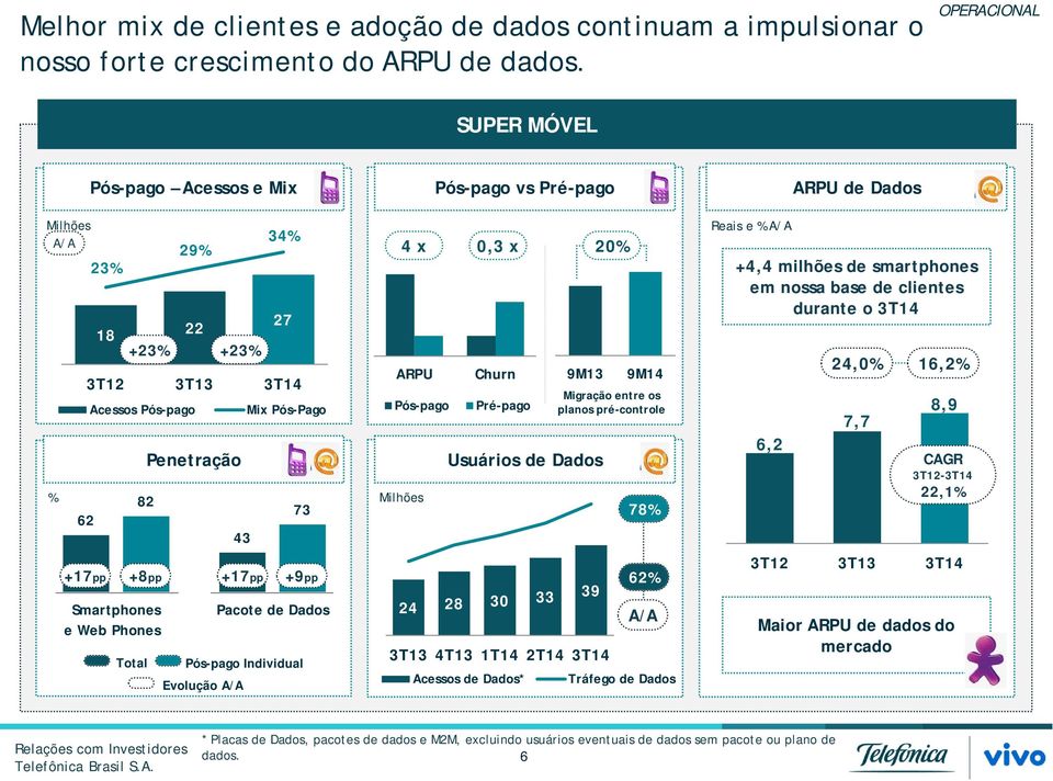 Dados e Web Phones Total Pós-pago Individual Evolução ARPU Pós-pago Milhões Pós-pago vs Pré-pago 4 x 0,3 x Churn Pré-pago Usuários de Dados 24 28 30 33 39 3T13 4T13 1T14 2T14 3T14 Acessos de Dados*