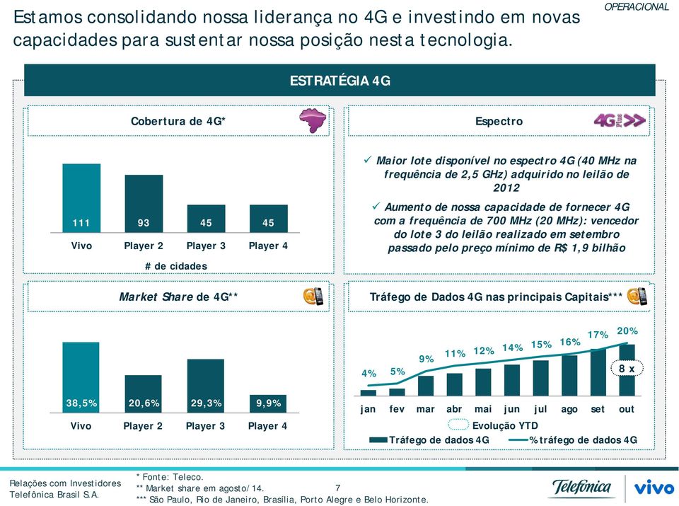 GHz) adquirido no leilão de 2012 Aumento de nossa capacidade de fornecer 4G com a frequência de 700 MHz (20 MHz): vencedor do lote 3 do leilão realizado em setembro passado pelo preço mínimo de R$