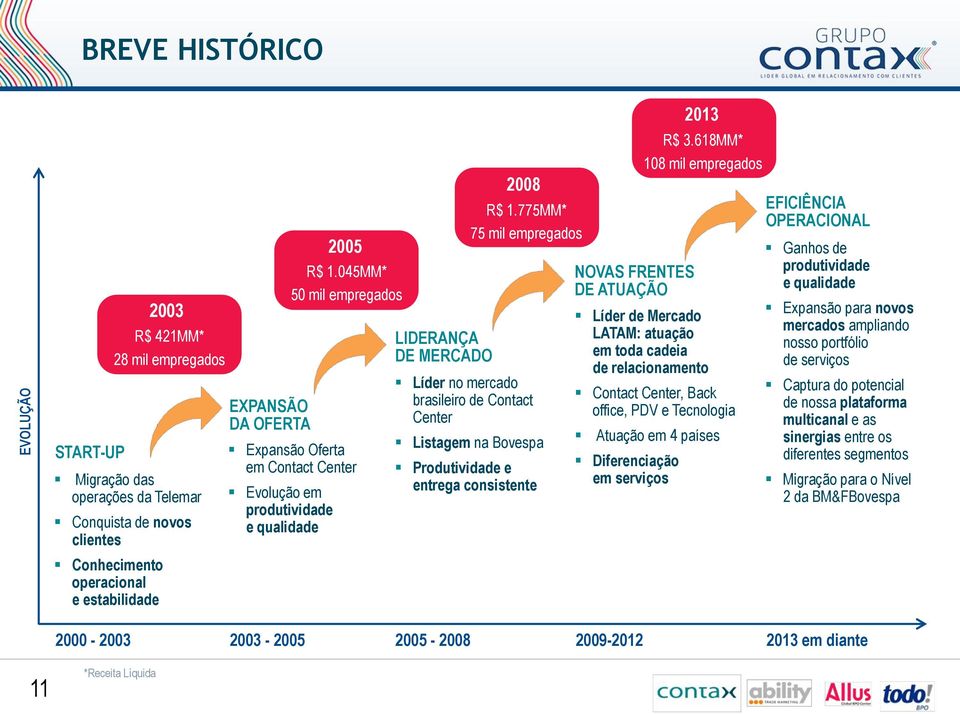 775MM* 75 mil empregados Líder no mercado brasileiro de Contact Center Listagem na Bovespa Produtividade e entrega consistente NOVAS FRENTES DE ATUAÇÃO Líder de Mercado LATAM: atuação em toda cadeia