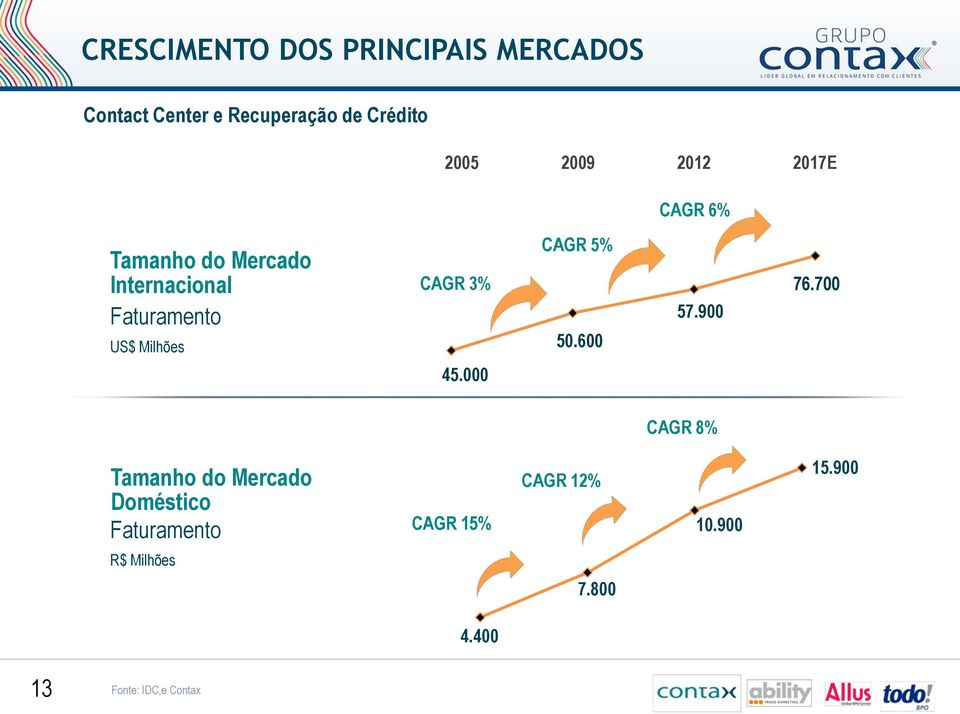 CAGR 3% CAGR 5% 50.600 57.900 76.700 45.