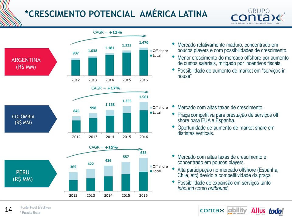 Menor crescimento do mercado offshore por aumento de custos salariais, mitigado por incentivos fiscais. Possibilidade de aumento de market em serviços in house CAGR = +17% COLÔMBIA (R$ MM) 1.561 1.