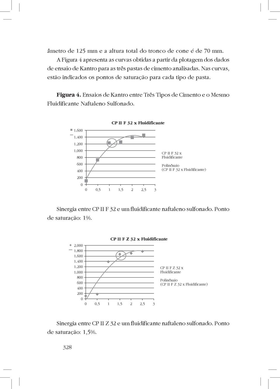 000 800 600 400 200 0 CP II F 32 x Fluidificante 0 0,5 1 1,5 2 2,5 3 CP II F 32 x Fluidificante Polinômio (CP II F 32 x Fluidificante) Sinergia entre CP II F 32 e um fluidificante naftaleno sulfonado.