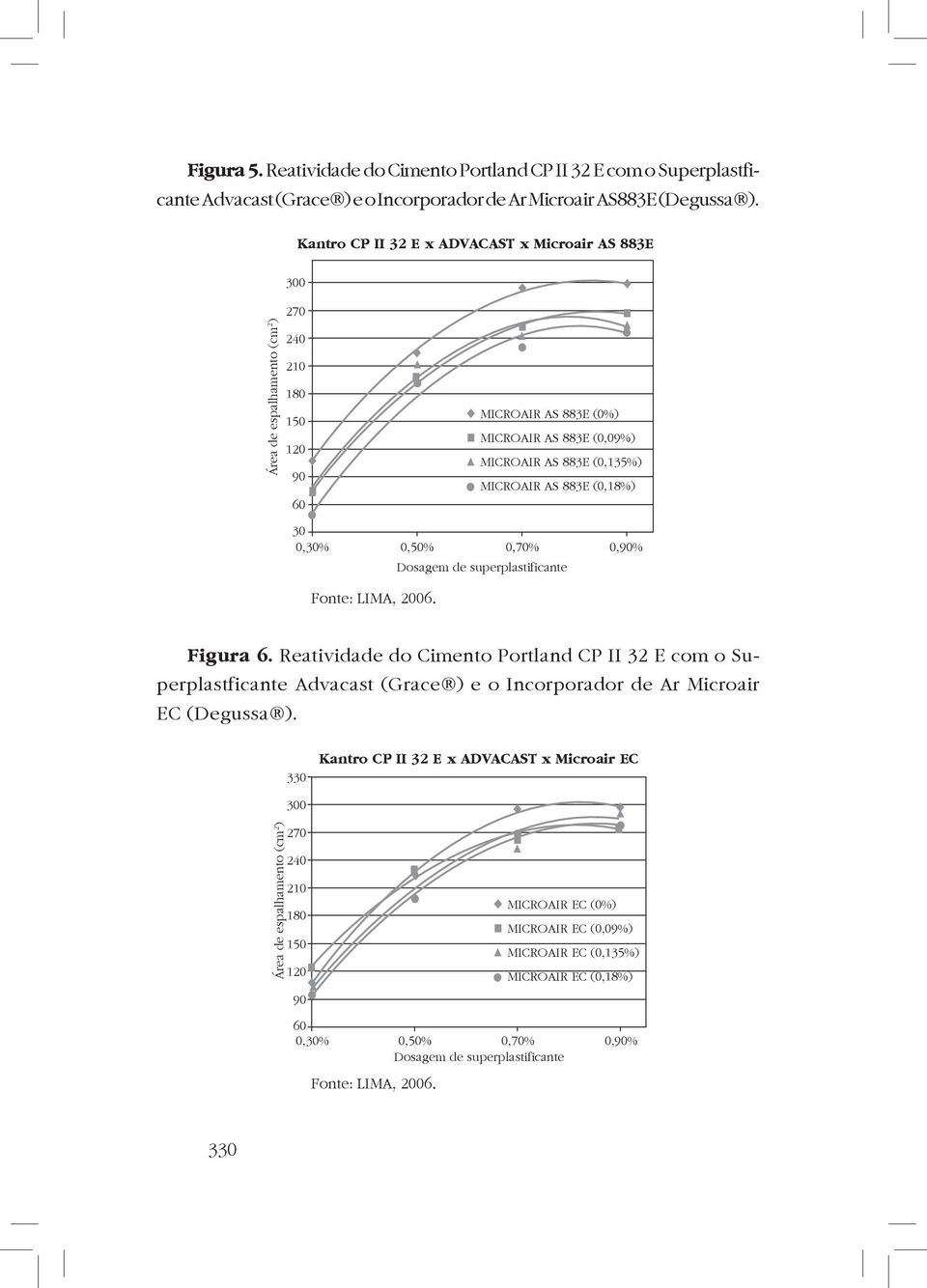 (0,18%) 60 30 0,30% 0,50% 0,70% 0,90% Dosagem de superplastificante Fonte: Lima, 2006. Figura 6.
