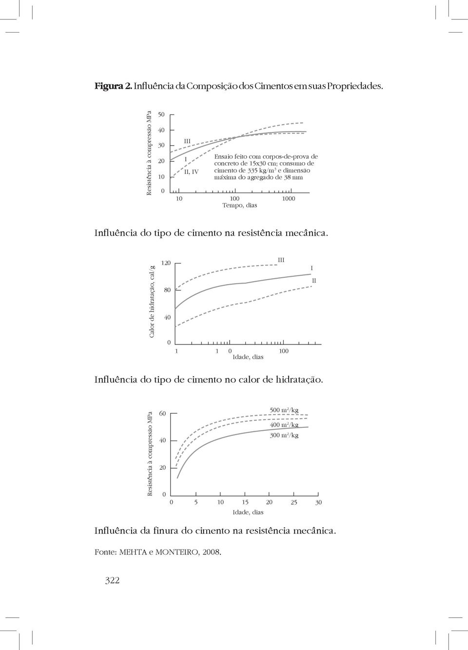 máxima do agregado de 38 mm 10 100 Tempo, dias 1000 Influência do tipo de cimento na resistência mecânica.