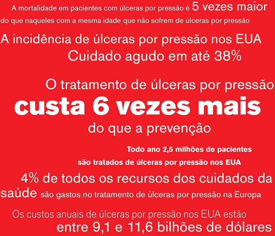 prevenção Todo ano 2,5 milhões de pacientes são tratados de úlceras por pressão nos EUA 4% de todos os recursos dos cuidados da saúde são