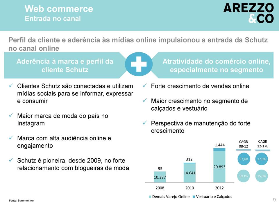 online e engajamento Forte crescimento de vendas online Maior crescimento no segmento de calçados e vestuário Perspectiva de manutenção do forte crescimento 1.