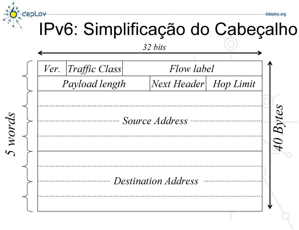 Traffic Class Payload length Flow label